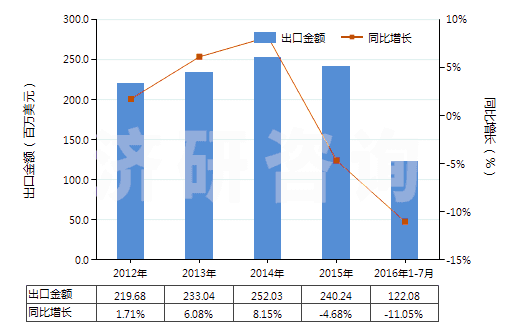 2012-2016年7月中國耐火水泥、灰泥及類似耐火材料(耐火混凝土及類似耐火混合制品,但品目3801的產(chǎn)品除外)(HS38160000)出口總額及增速統(tǒng)計(jì)